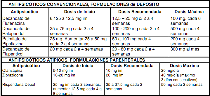 MINISTERIO DE SALUD. Guía Clínica PARA EL TRATAMIENTO DE PERSONAS DESDE  PRIMER EPISODIO SE ESQUIZOFRENIA. SANTIAGO: MINSAL, 2009. Tabla n°7. Pag 40-41.