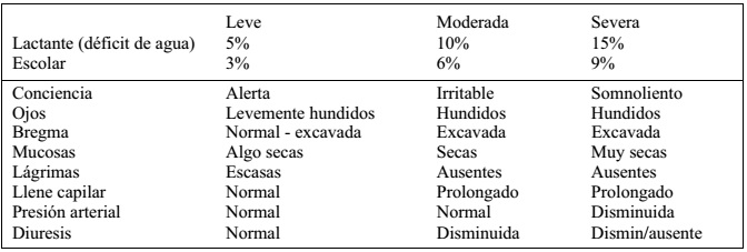 deshidratacion